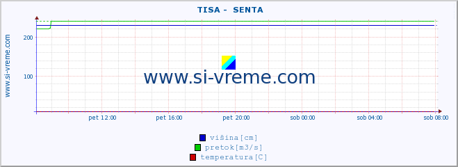 POVPREČJE ::  TISA -  SENTA :: višina | pretok | temperatura :: zadnji dan / 5 minut.