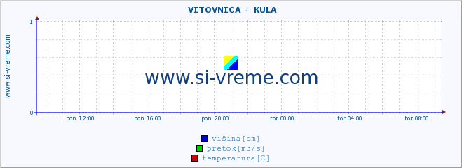 POVPREČJE ::  VITOVNICA -  KULA :: višina | pretok | temperatura :: zadnji dan / 5 minut.