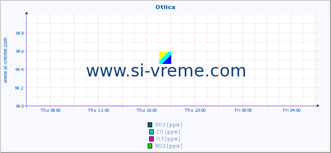  :: Otlica :: SO2 | CO | O3 | NO2 :: last day / 5 minutes.