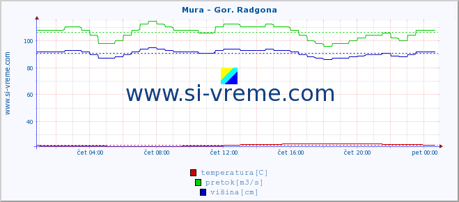 POVPREČJE :: Mura - Gor. Radgona :: temperatura | pretok | višina :: zadnji dan / 5 minut.