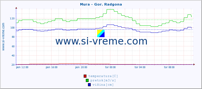 POVPREČJE :: Mura - Gor. Radgona :: temperatura | pretok | višina :: zadnji dan / 5 minut.