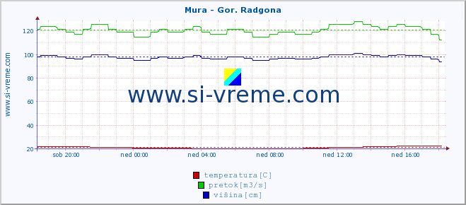 POVPREČJE :: Mura - Gor. Radgona :: temperatura | pretok | višina :: zadnji dan / 5 minut.