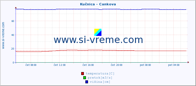 POVPREČJE :: Kučnica - Cankova :: temperatura | pretok | višina :: zadnji dan / 5 minut.