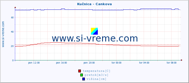 POVPREČJE :: Kučnica - Cankova :: temperatura | pretok | višina :: zadnji dan / 5 minut.