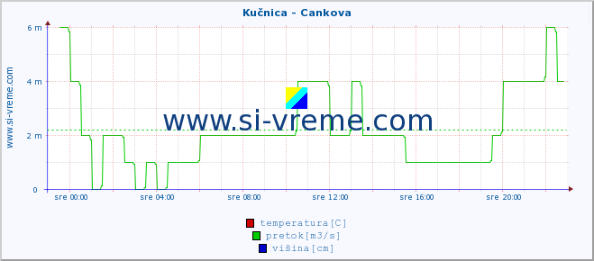 POVPREČJE :: Kučnica - Cankova :: temperatura | pretok | višina :: zadnji dan / 5 minut.