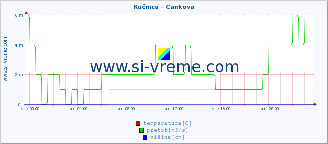 POVPREČJE :: Kučnica - Cankova :: temperatura | pretok | višina :: zadnji dan / 5 minut.