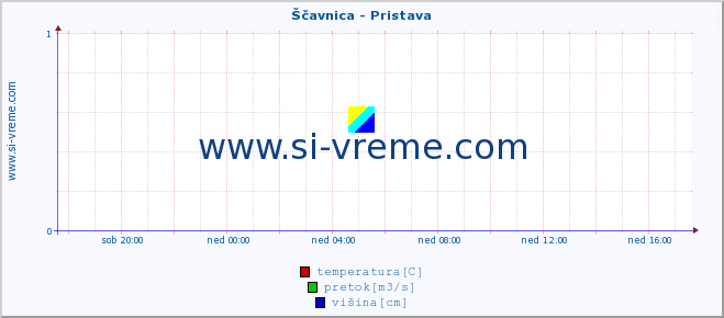 POVPREČJE :: Ščavnica - Pristava :: temperatura | pretok | višina :: zadnji dan / 5 minut.