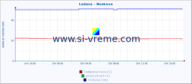 POVPREČJE :: Ledava - Nuskova :: temperatura | pretok | višina :: zadnji dan / 5 minut.