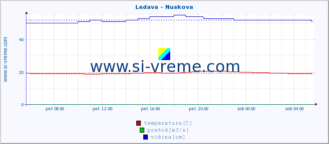 POVPREČJE :: Ledava - Nuskova :: temperatura | pretok | višina :: zadnji dan / 5 minut.