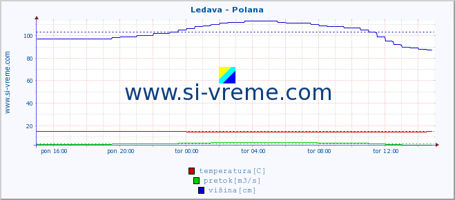 POVPREČJE :: Ledava - Polana :: temperatura | pretok | višina :: zadnji dan / 5 minut.