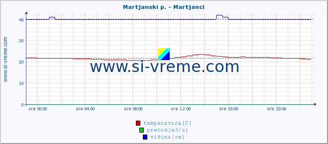 POVPREČJE :: Martjanski p. - Martjanci :: temperatura | pretok | višina :: zadnji dan / 5 minut.