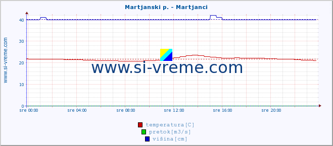 POVPREČJE :: Martjanski p. - Martjanci :: temperatura | pretok | višina :: zadnji dan / 5 minut.