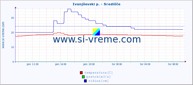 POVPREČJE :: Ivanjševski p. - Središče :: temperatura | pretok | višina :: zadnji dan / 5 minut.