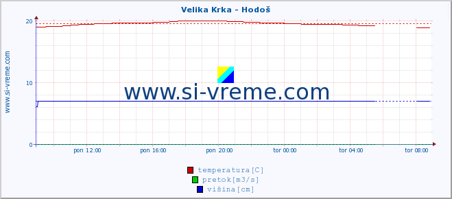 POVPREČJE :: Velika Krka - Hodoš :: temperatura | pretok | višina :: zadnji dan / 5 minut.