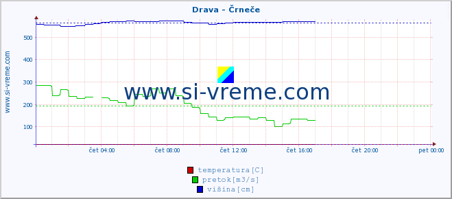 POVPREČJE :: Drava - Črneče :: temperatura | pretok | višina :: zadnji dan / 5 minut.