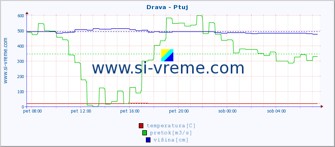 POVPREČJE :: Drava - Ptuj :: temperatura | pretok | višina :: zadnji dan / 5 minut.