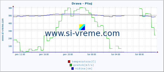 POVPREČJE :: Drava - Ptuj :: temperatura | pretok | višina :: zadnji dan / 5 minut.