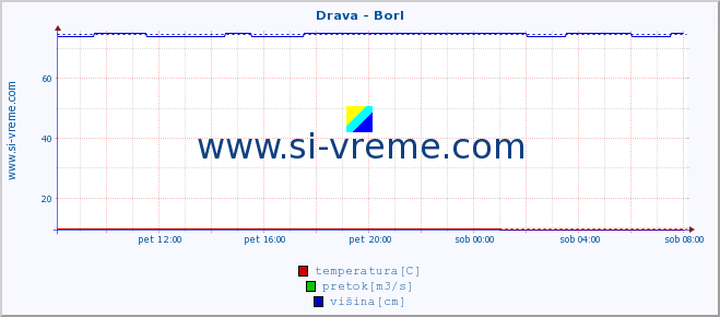 POVPREČJE :: Drava - Borl :: temperatura | pretok | višina :: zadnji dan / 5 minut.