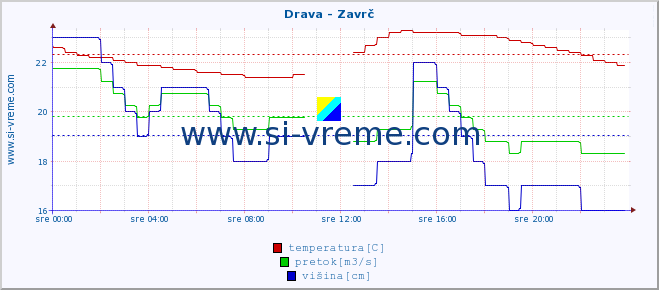 POVPREČJE :: Drava - Zavrč :: temperatura | pretok | višina :: zadnji dan / 5 minut.