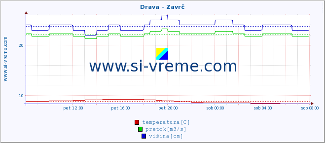 POVPREČJE :: Drava - Zavrč :: temperatura | pretok | višina :: zadnji dan / 5 minut.