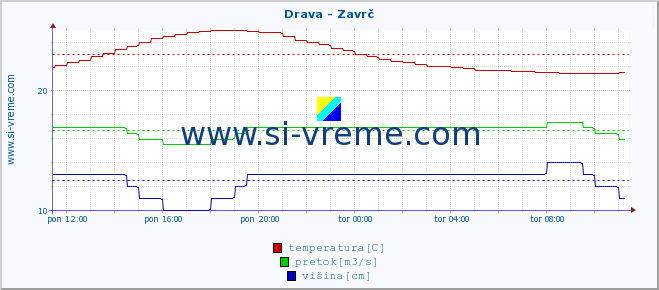 POVPREČJE :: Drava - Zavrč :: temperatura | pretok | višina :: zadnji dan / 5 minut.