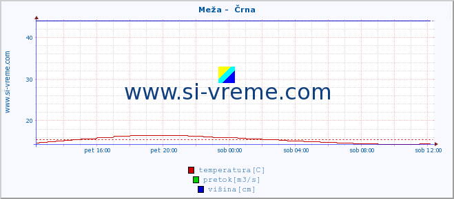 POVPREČJE :: Meža -  Črna :: temperatura | pretok | višina :: zadnji dan / 5 minut.