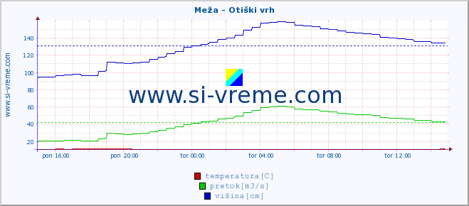 POVPREČJE :: Meža - Otiški vrh :: temperatura | pretok | višina :: zadnji dan / 5 minut.