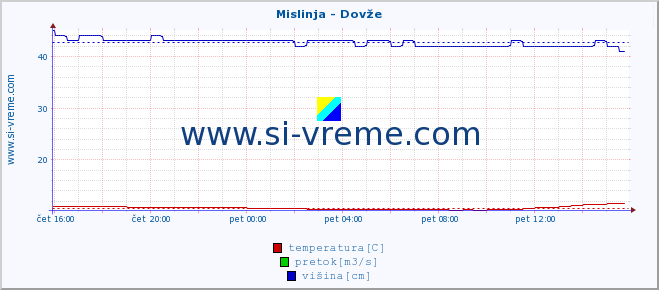 POVPREČJE :: Mislinja - Dovže :: temperatura | pretok | višina :: zadnji dan / 5 minut.