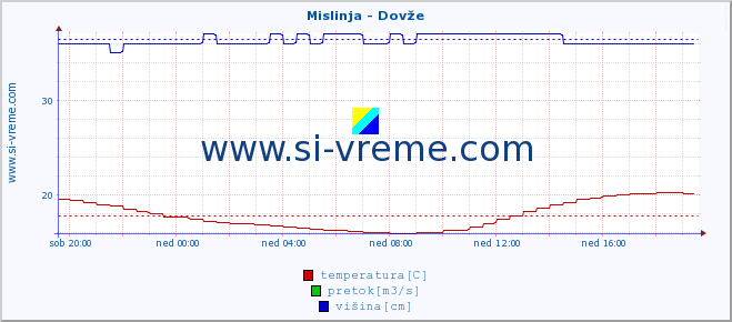 POVPREČJE :: Mislinja - Dovže :: temperatura | pretok | višina :: zadnji dan / 5 minut.