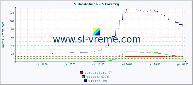 POVPREČJE :: Suhodolnica - Stari trg :: temperatura | pretok | višina :: zadnji dan / 5 minut.