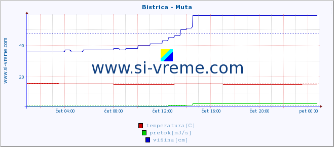 POVPREČJE :: Bistrica - Muta :: temperatura | pretok | višina :: zadnji dan / 5 minut.