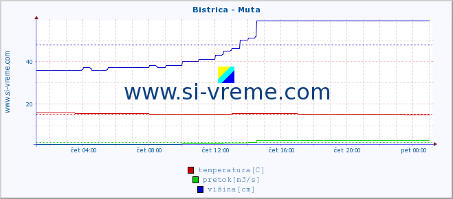 POVPREČJE :: Bistrica - Muta :: temperatura | pretok | višina :: zadnji dan / 5 minut.