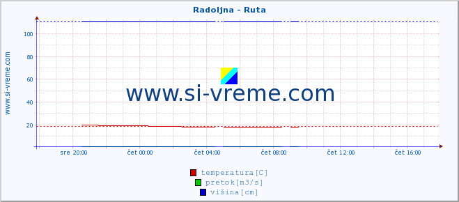 POVPREČJE :: Radoljna - Ruta :: temperatura | pretok | višina :: zadnji dan / 5 minut.