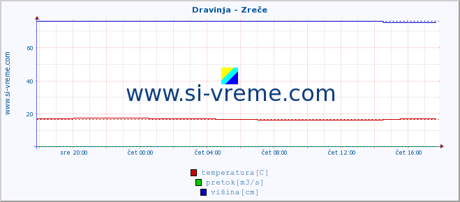 POVPREČJE :: Dravinja - Zreče :: temperatura | pretok | višina :: zadnji dan / 5 minut.