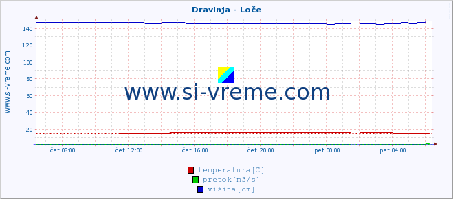 POVPREČJE :: Dravinja - Loče :: temperatura | pretok | višina :: zadnji dan / 5 minut.