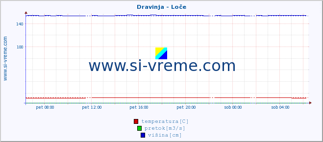 POVPREČJE :: Dravinja - Loče :: temperatura | pretok | višina :: zadnji dan / 5 minut.