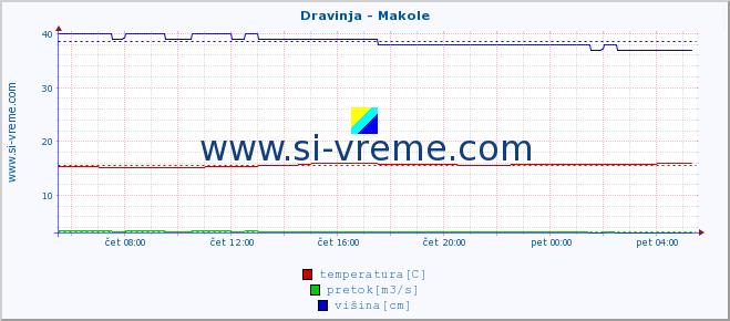 POVPREČJE :: Dravinja - Makole :: temperatura | pretok | višina :: zadnji dan / 5 minut.