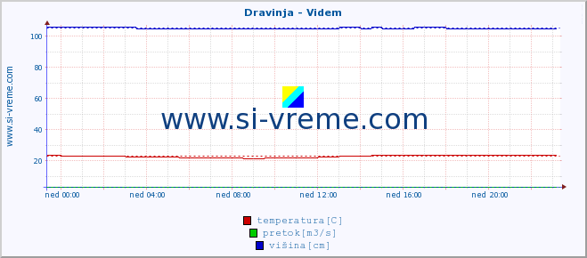 POVPREČJE :: Dravinja - Videm :: temperatura | pretok | višina :: zadnji dan / 5 minut.