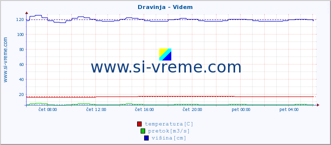 POVPREČJE :: Dravinja - Videm :: temperatura | pretok | višina :: zadnji dan / 5 minut.