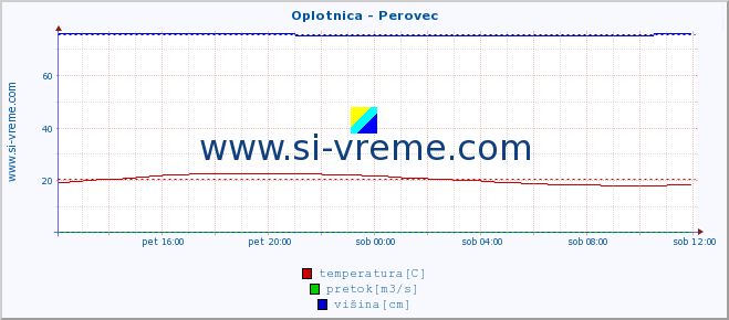 POVPREČJE :: Oplotnica - Perovec :: temperatura | pretok | višina :: zadnji dan / 5 minut.