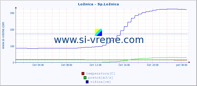 POVPREČJE :: Ložnica - Sp.Ložnica :: temperatura | pretok | višina :: zadnji dan / 5 minut.