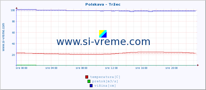 POVPREČJE :: Polskava - Tržec :: temperatura | pretok | višina :: zadnji dan / 5 minut.