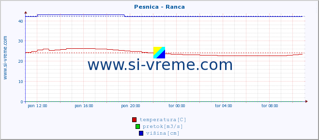 POVPREČJE :: Pesnica - Ranca :: temperatura | pretok | višina :: zadnji dan / 5 minut.