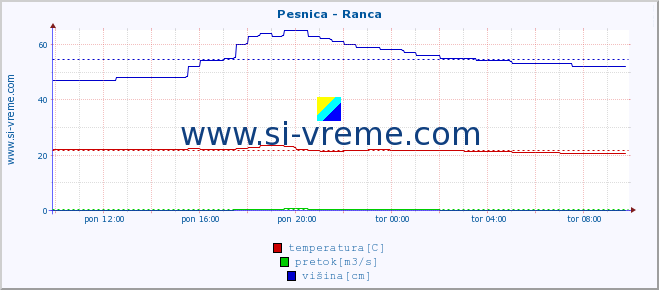 POVPREČJE :: Pesnica - Ranca :: temperatura | pretok | višina :: zadnji dan / 5 minut.