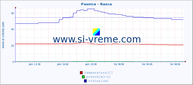 POVPREČJE :: Pesnica - Ranca :: temperatura | pretok | višina :: zadnji dan / 5 minut.