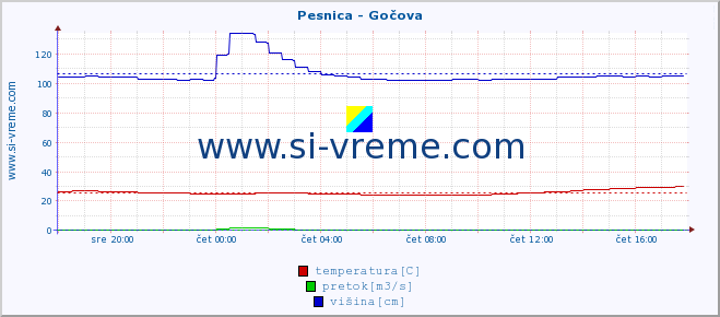 POVPREČJE :: Pesnica - Gočova :: temperatura | pretok | višina :: zadnji dan / 5 minut.