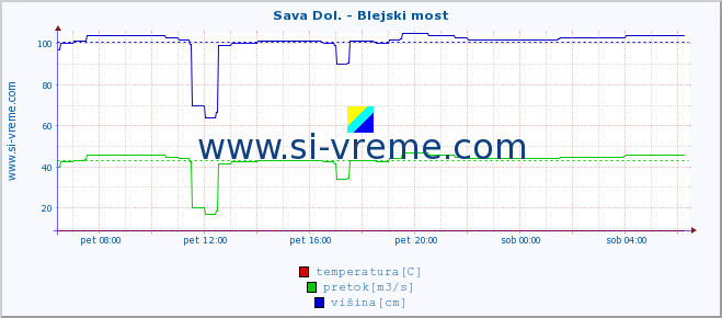 POVPREČJE :: Sava Dol. - Blejski most :: temperatura | pretok | višina :: zadnji dan / 5 minut.