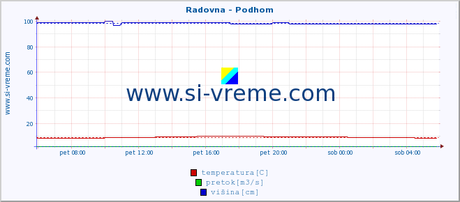 POVPREČJE :: Radovna - Podhom :: temperatura | pretok | višina :: zadnji dan / 5 minut.