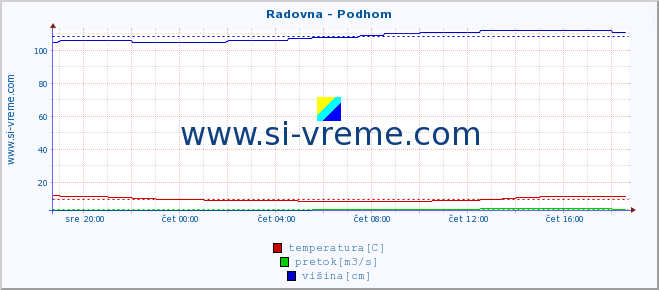 POVPREČJE :: Radovna - Podhom :: temperatura | pretok | višina :: zadnji dan / 5 minut.