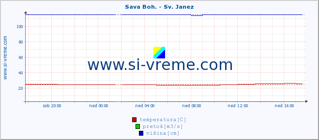 POVPREČJE :: Sava Boh. - Sv. Janez :: temperatura | pretok | višina :: zadnji dan / 5 minut.